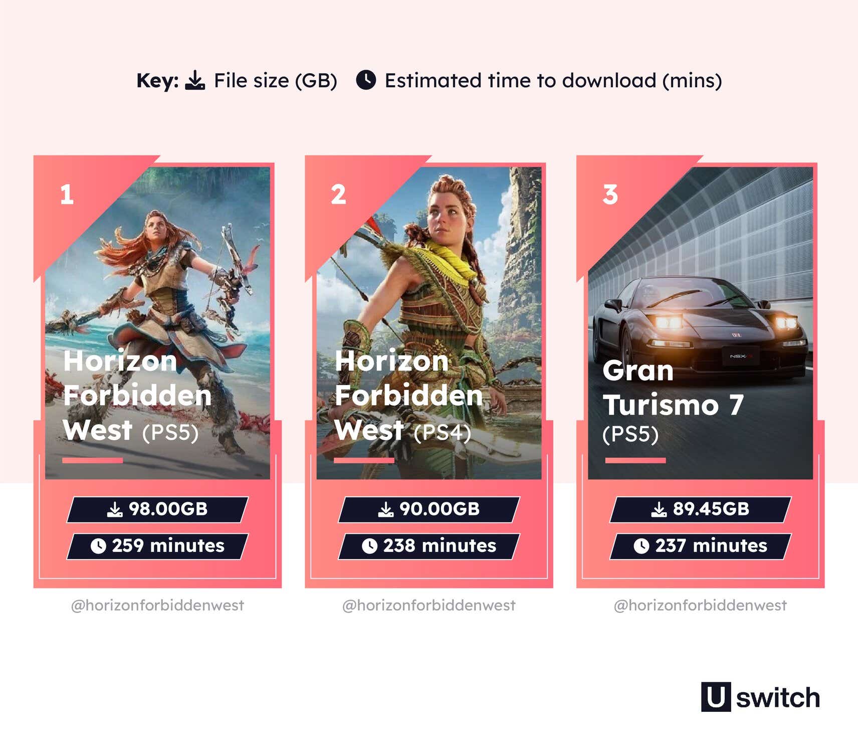 Horizon Forbidden West (PS5) has the biggest file size and download time, of 2022 video games, followed by Horizon Forbidden West (PS4) and Gran Turismo 7.