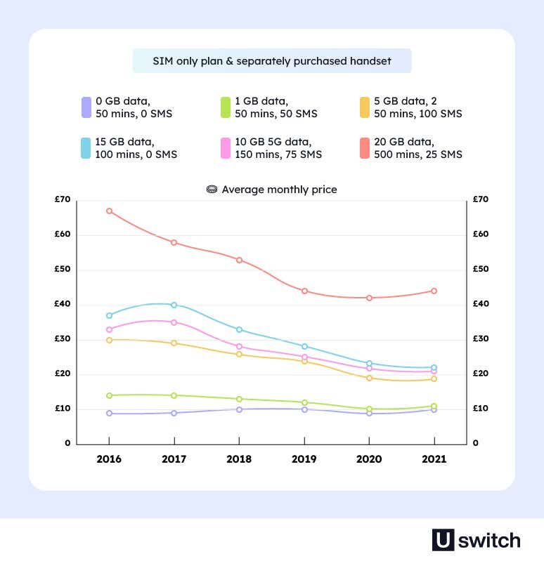  A line graph showing the average cost of a SIM only plan across different packages. 

