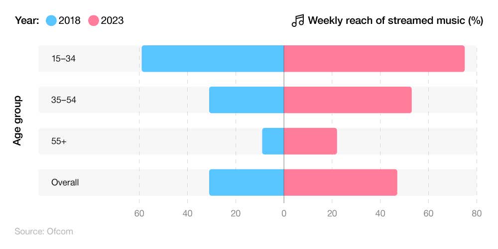 A breakdown of the weekly reach of streamed music by age group in the UK over time 