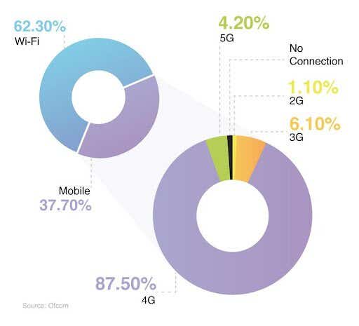 A breakdown of mobile phone connections by types of network 2023