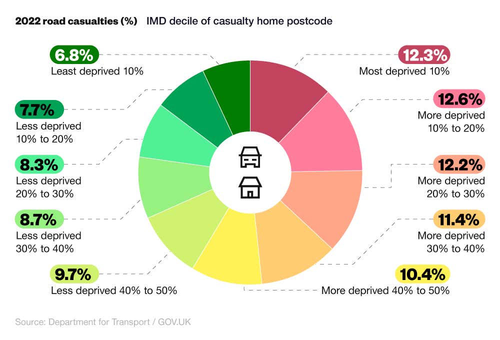 Doughnut chart showing the percentage of road casualties by IMD decile of casualty home postcode (England, 2022)