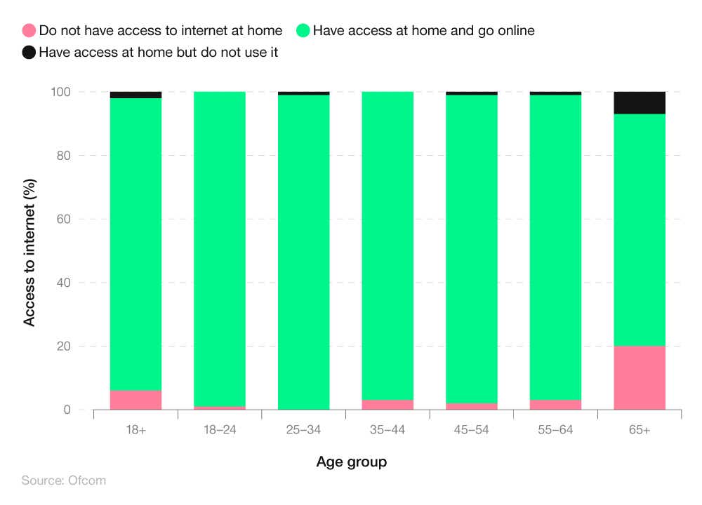 Bar graph showing the percentage of UK people who do/don't have internet access at home, and those who do/don't use it, broken down by age group.