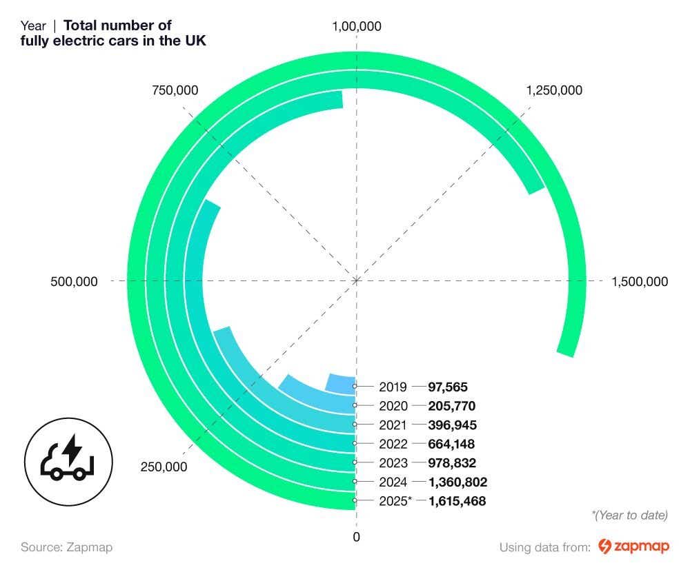 Proportional circle chart showing the number of registered electric cars in the UK by year.