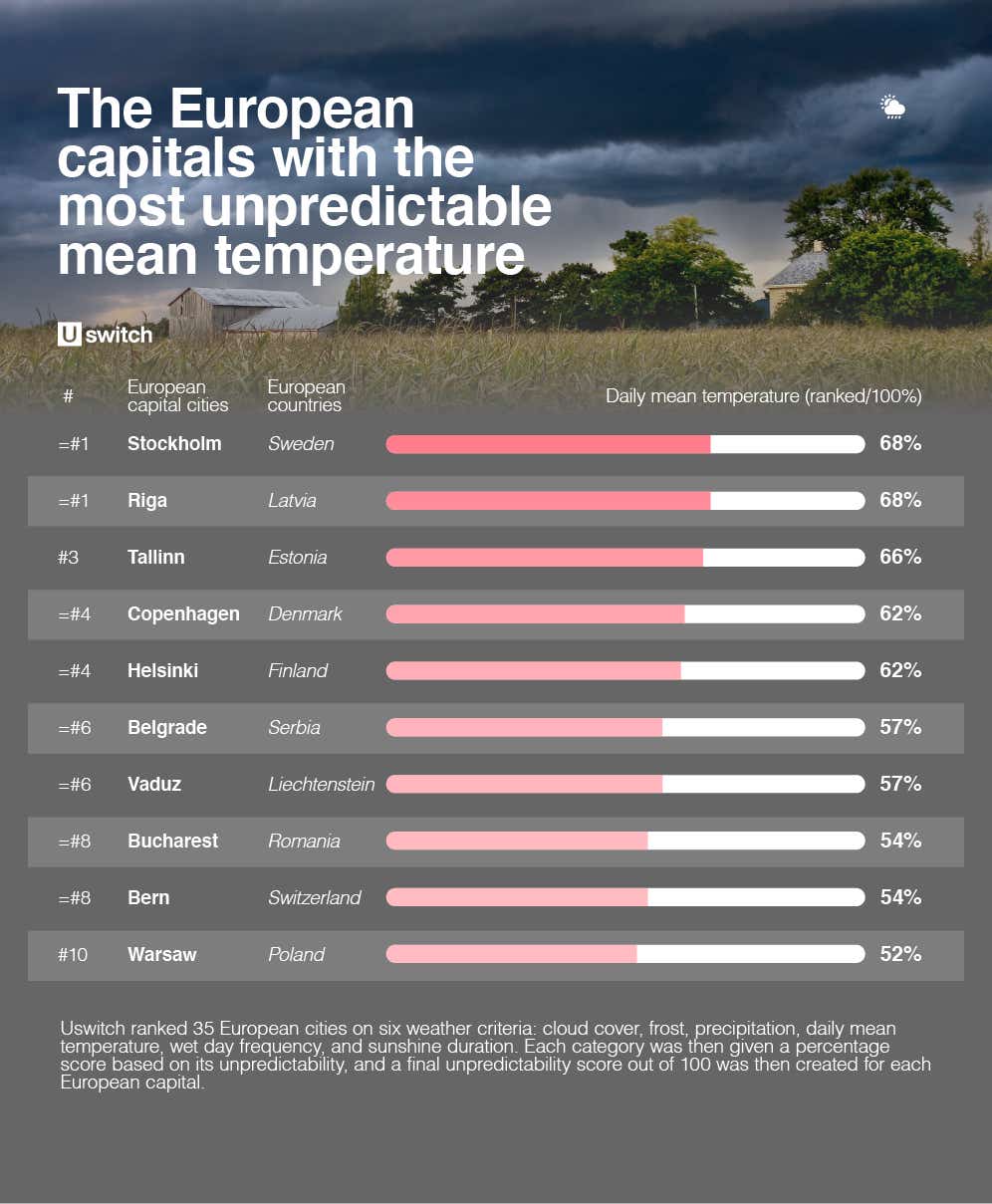 Table of European capitals with the most unpredictable weather mean temperature