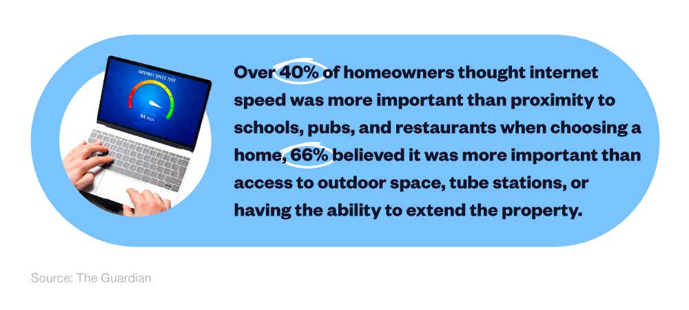  mini infographic showing the percentage of homeowners who ranked internet speed as a priority when purchasing a property.