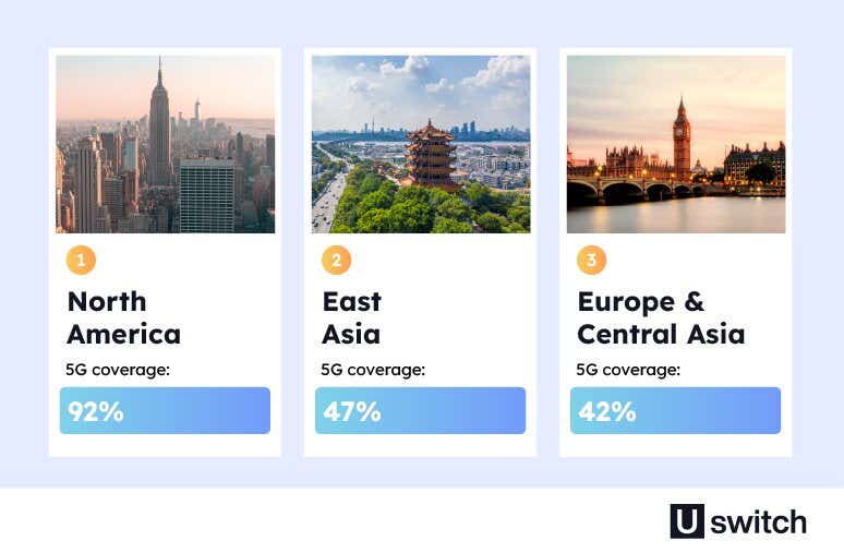 An infographic to show the regions across the world with the most reliable 5G coverage. North American ranks first, with a 92% 5G coverage rate. 