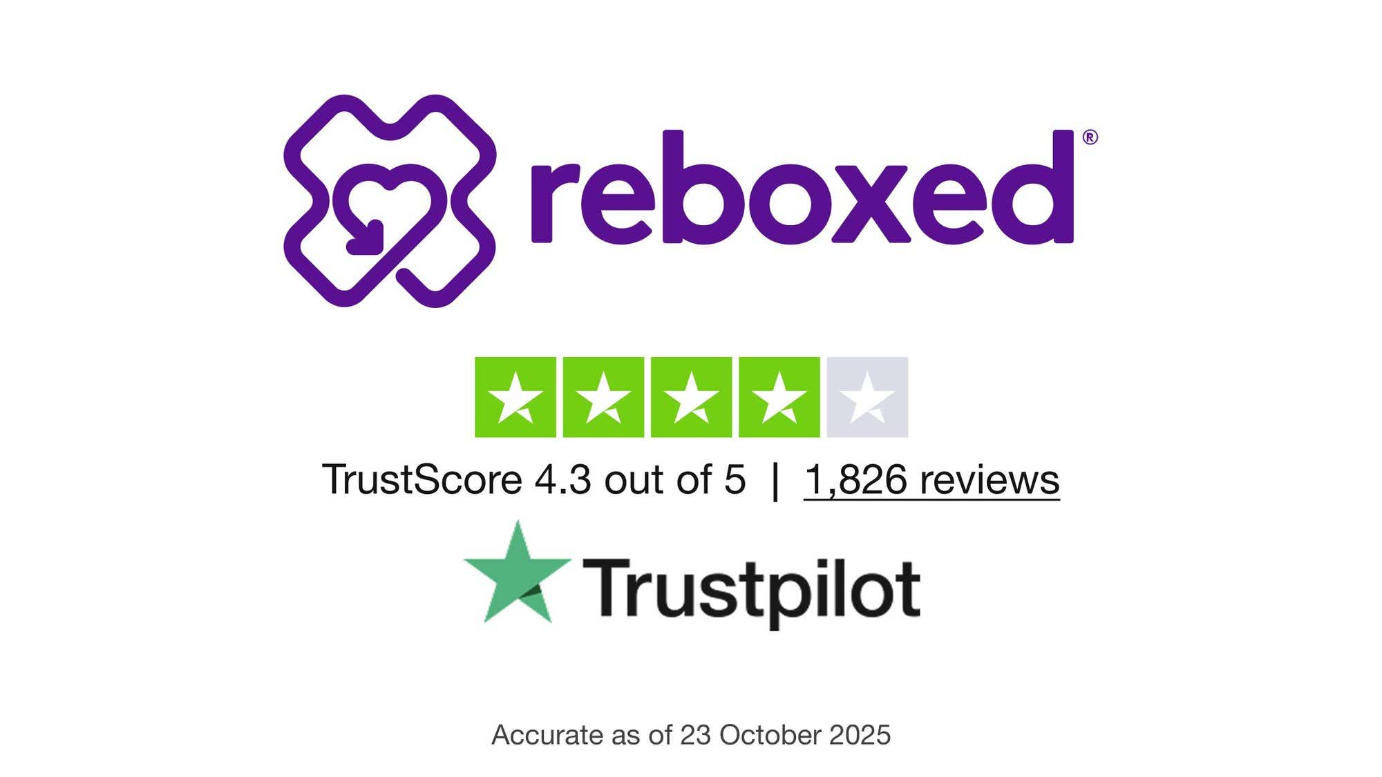 Reboxed's logo and their trustpilot score of 4.3 out of 5. Accurate as of 23 October 2025