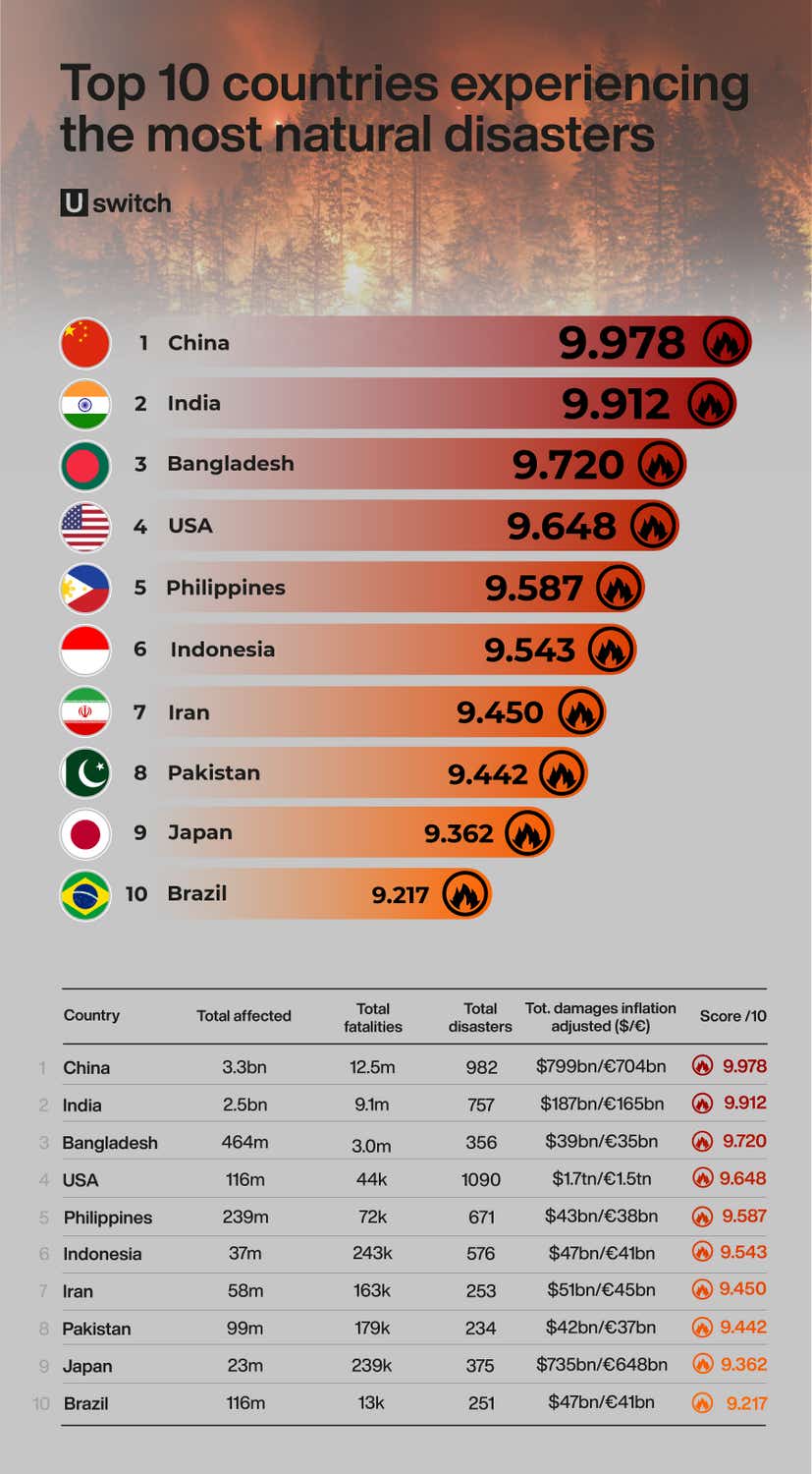 Top 10 countries experiencing the most natural disasters