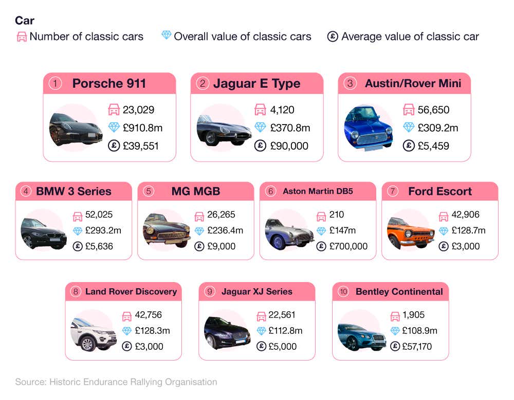 Graphic showing the 10 most valuable classic cars in terms of combined value in 2020