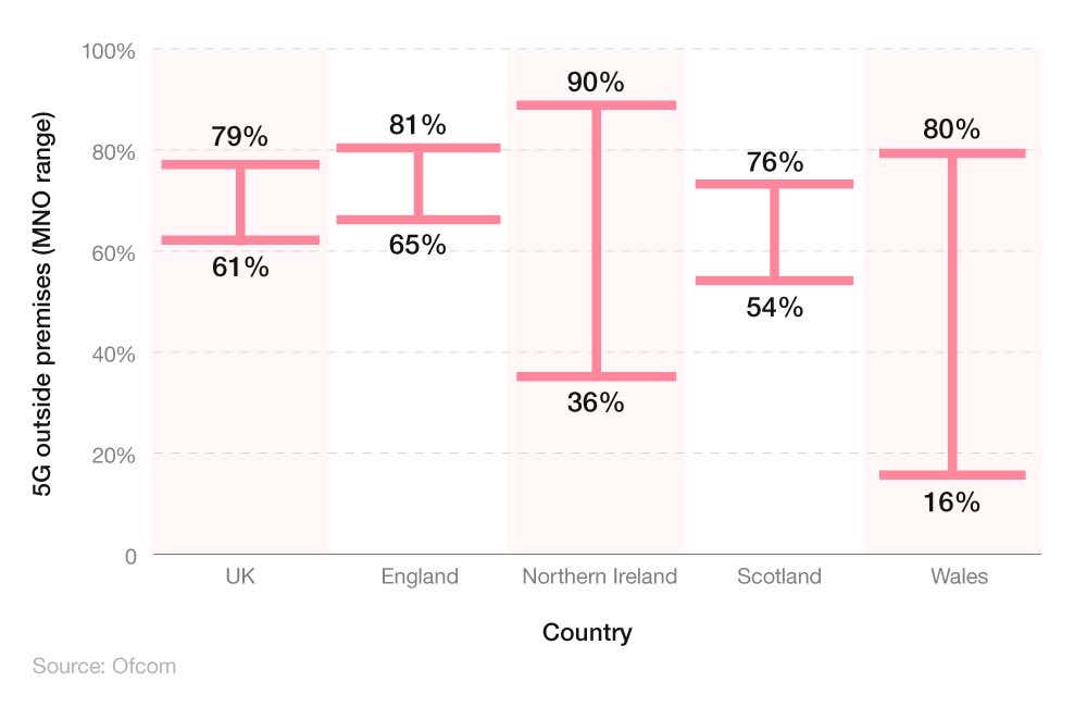 Scale bar chart showing 5G outside the premises coverage across nations of the UK.