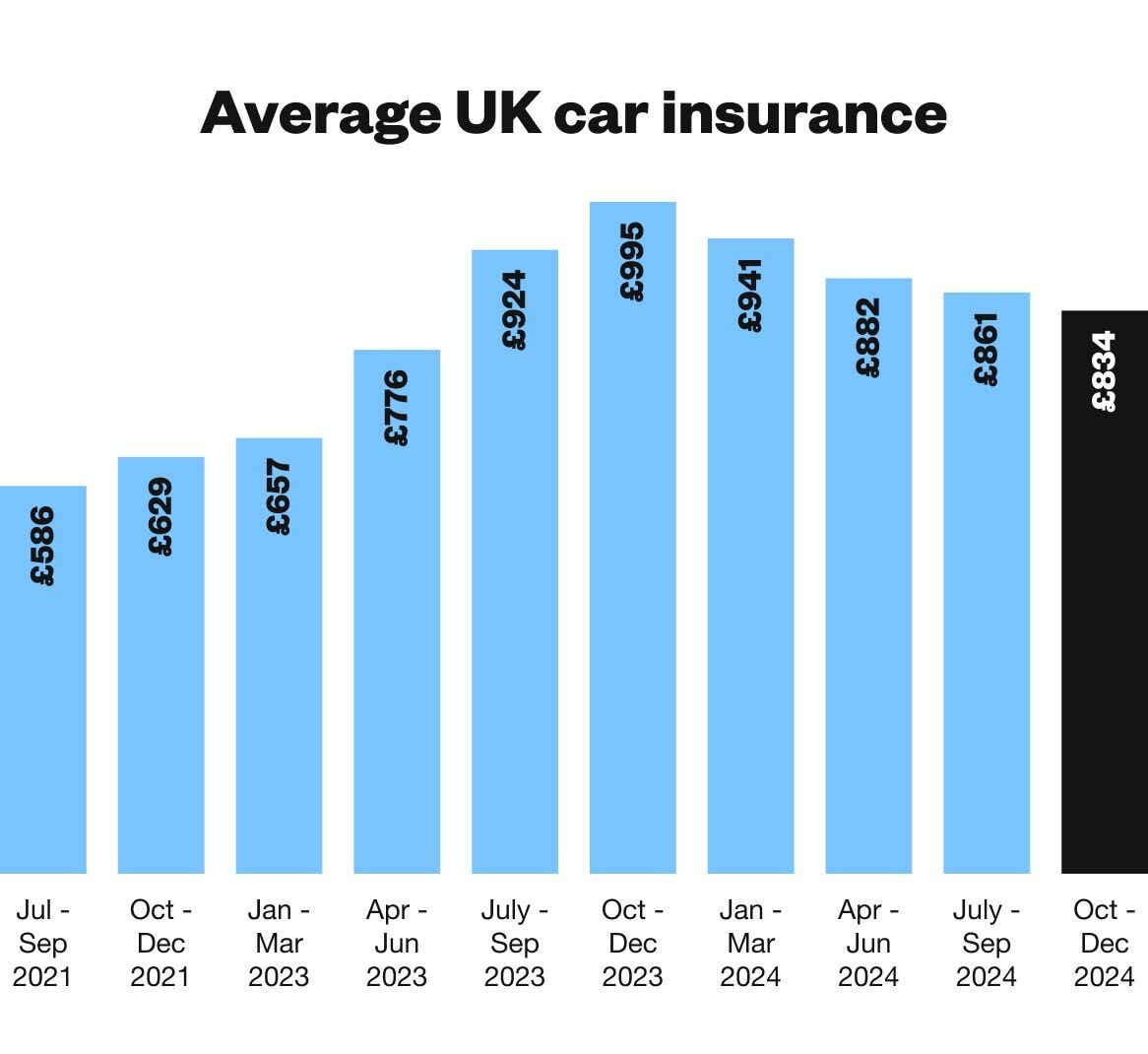 Car insurance prices per quarter