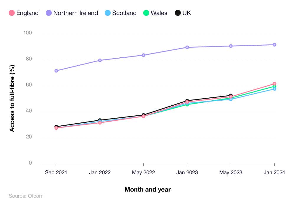 Line graph showing the accessibility rates of full-fibre broadband across the UK by month/year.