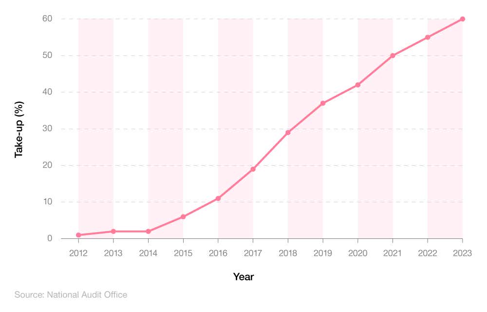 Line graph showing what percentage of households have smart meters and how this has changed between 2012-2023