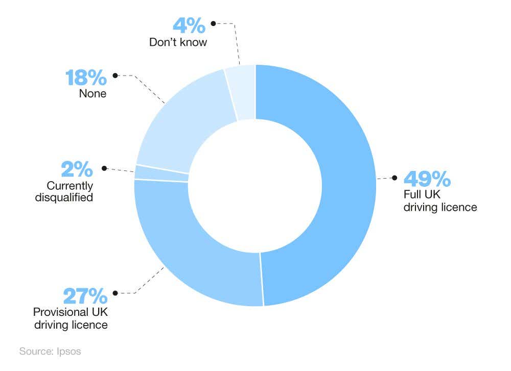 Donut chart showing UK young driver licence ownership statistics