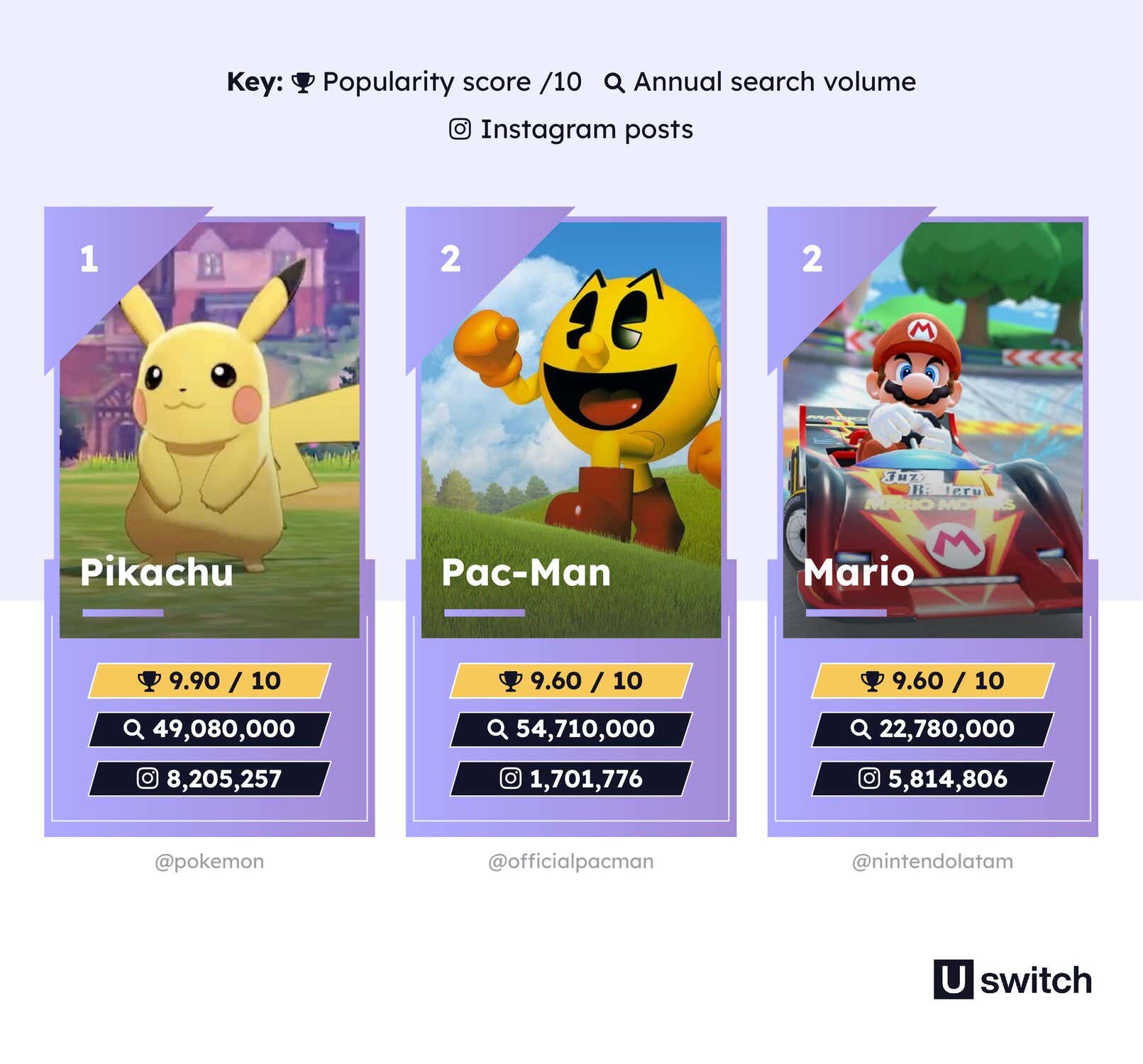 Pikachu is the most iconic video game character, followed by Pac-Man and Mario.