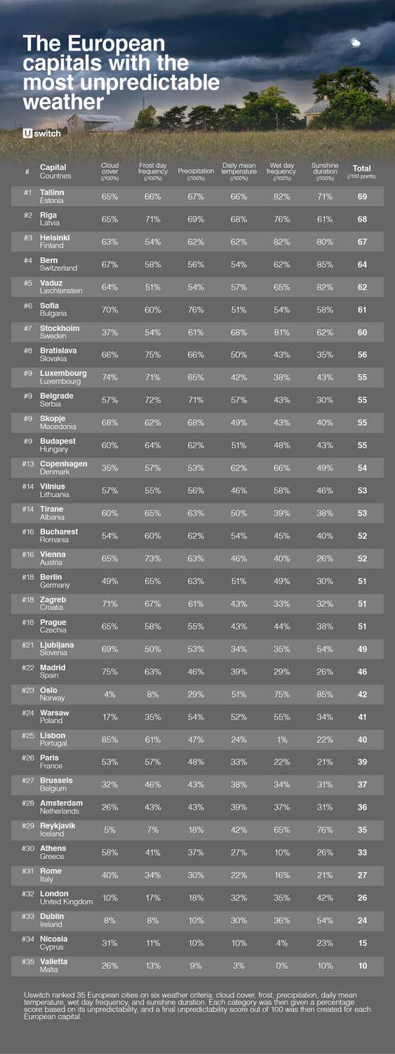 European capital with the most unpredictable weather full table