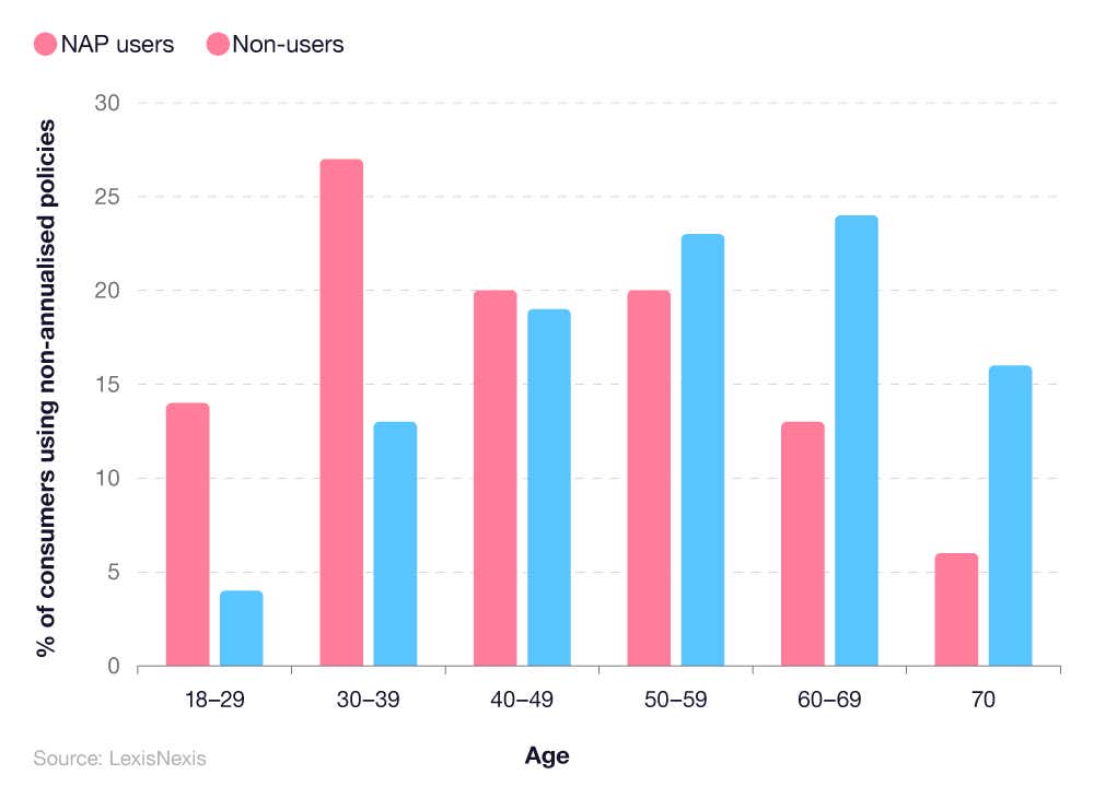 A breakdown of UK non-annualised policy statistics by age