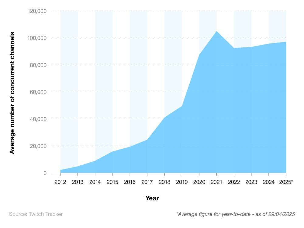 Area chart showing the average number of concurrent channels on Twitch (2012-25).