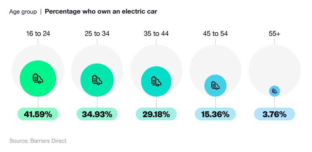 Proportional circles chart showing the percentage of drivers who own an electric car by age group.