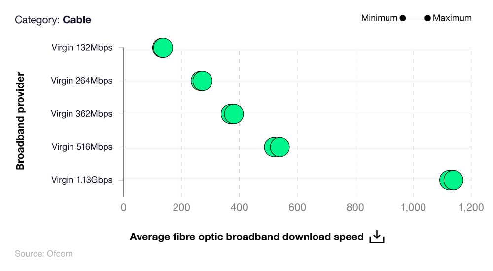 Box plot showing a breakdown of UK fibre optic broadband download speed statistics by cable broadband provider and package