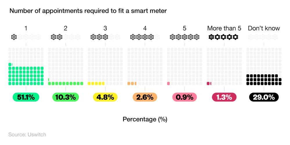 Pictorial chart showing the number of appointments required to fit a smart meter (2024)