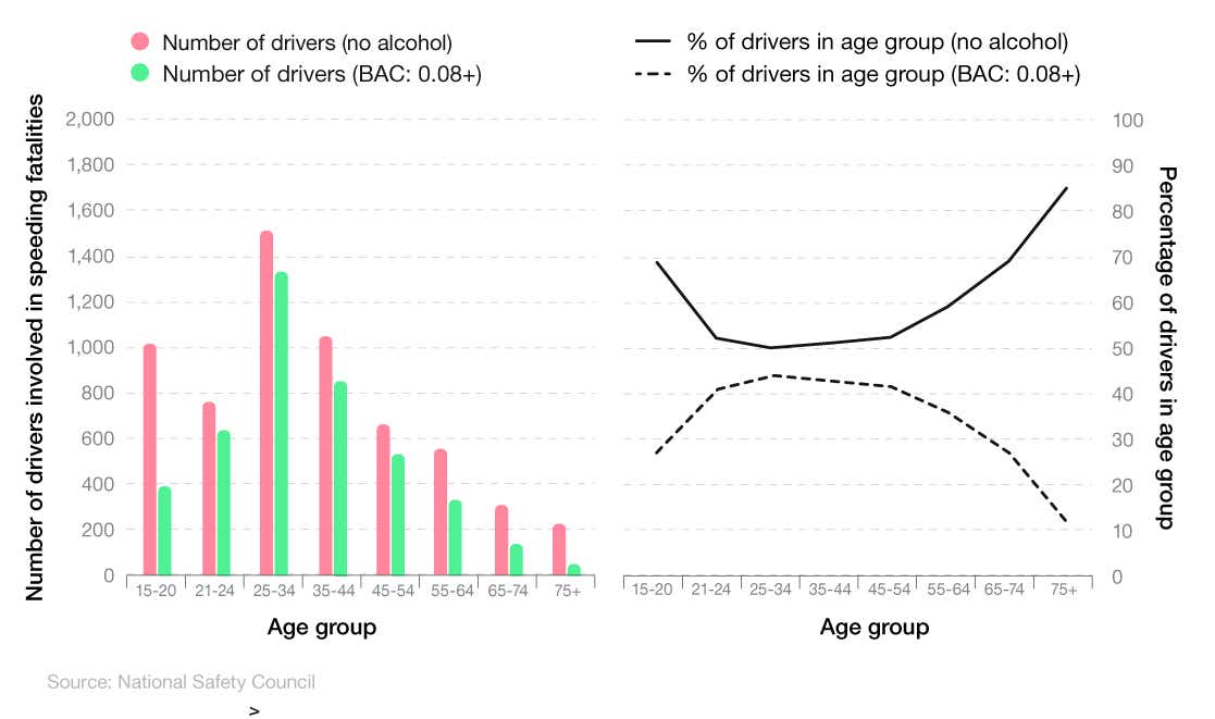 Combined bar and line graph to show speeding statistics involving alcohol across age groups