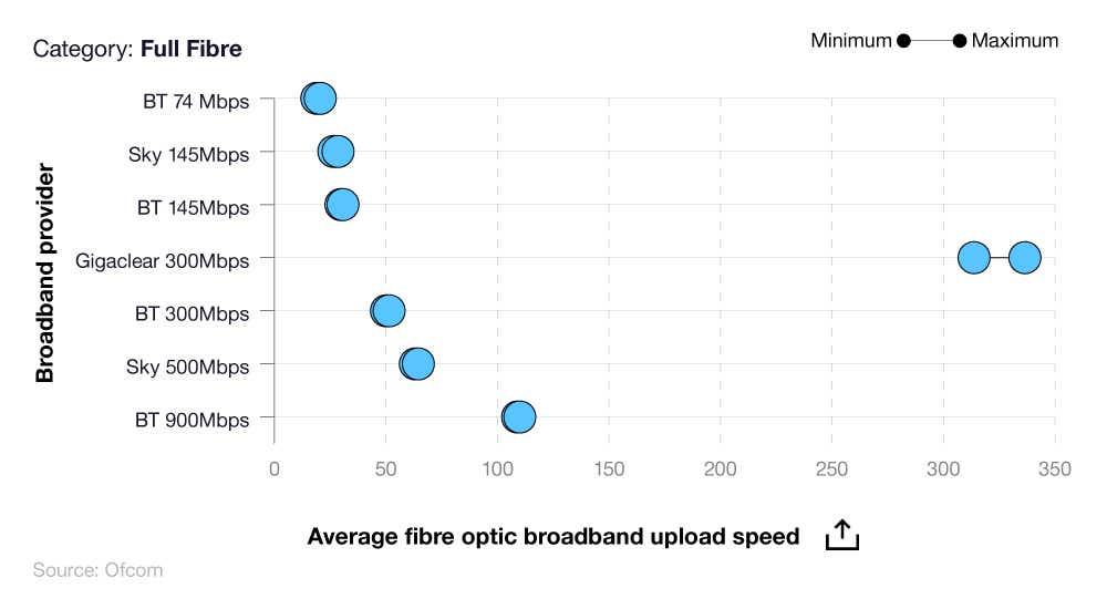 Box plot diagram showing a breakdown of average UK fibre optic broadband upload speed statistics by FTTP broadband provider and package