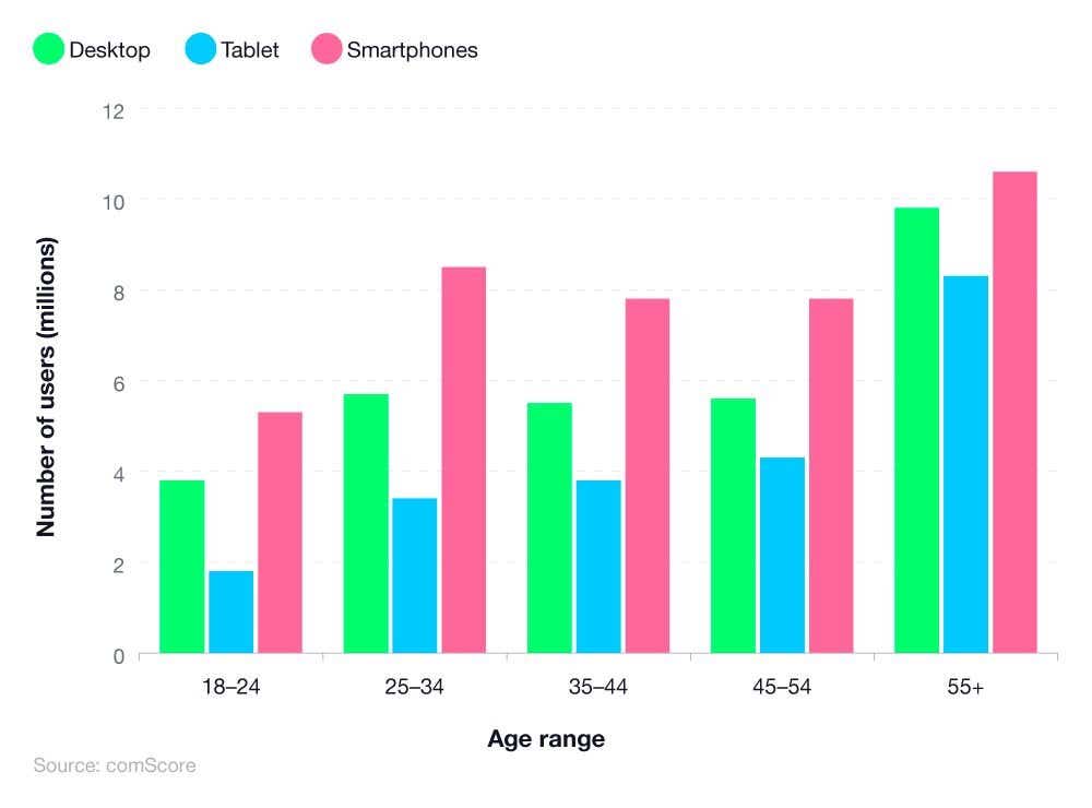 A comparative bar chart showing the percentage of internet users by device and age.