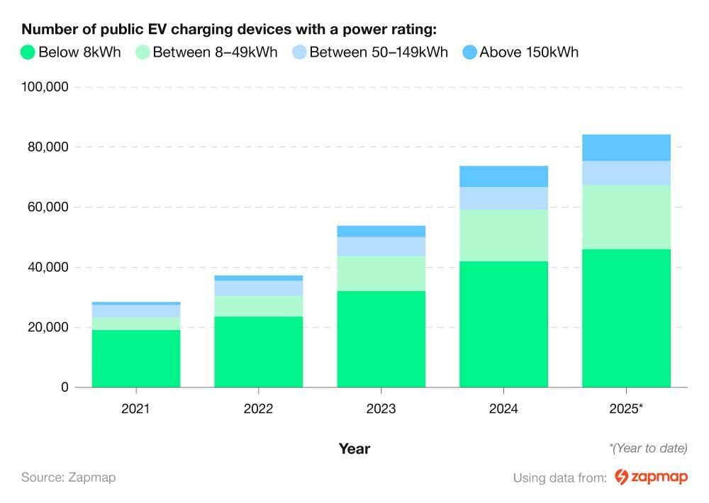 Stacked bar chart showing the number of EV chargers by year and power level.