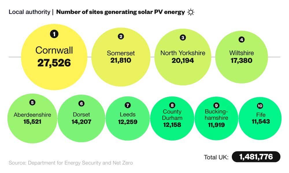 Proportional circles chart showing the local authorities with the most sites generating solar photovoltaic energy (2023)