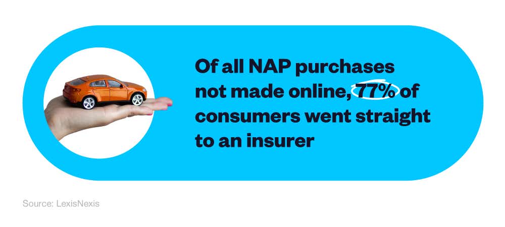 An infographic containing a statistic regarding the purchasing nature of offline consumers with NAP products