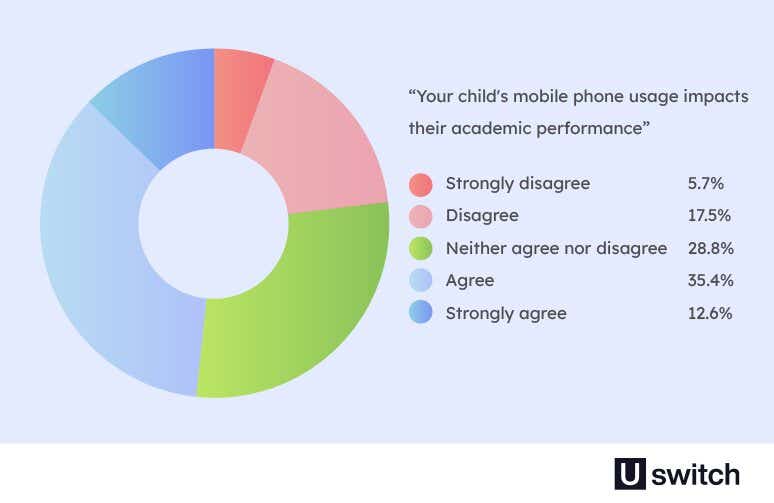 A pie chart showing the extent to which parents and guardians agree with the following statement “Your child's mobile phone usage impacts their academic performance”. 35.4% of parents agreed with the statement.