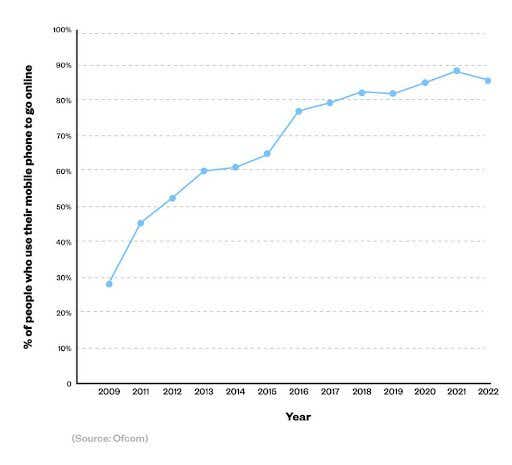 A breakdown of the percentage of people who use their mobile phone to go online