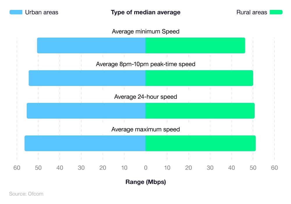 Butterfly chart comparing the average rural and urban download speeds in the UK in 2023