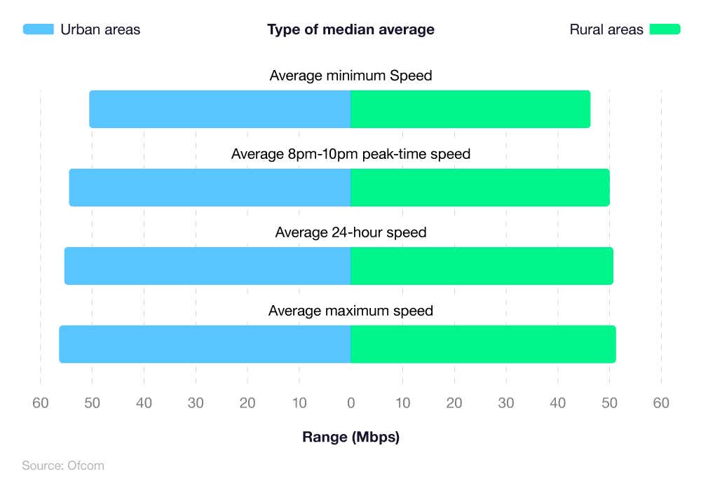 Butterfly chart comparing the average rural and urban download speeds in the UK in 2023