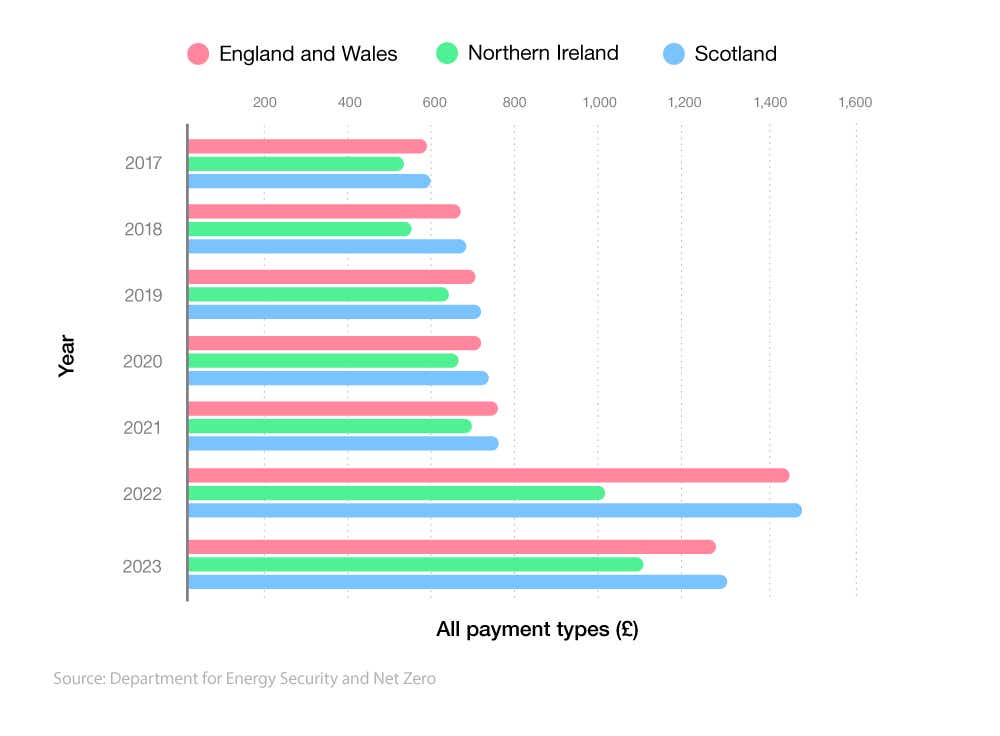 Horizontal bar chart showing the average electricity bill in England, Scotland and Northern Ireland