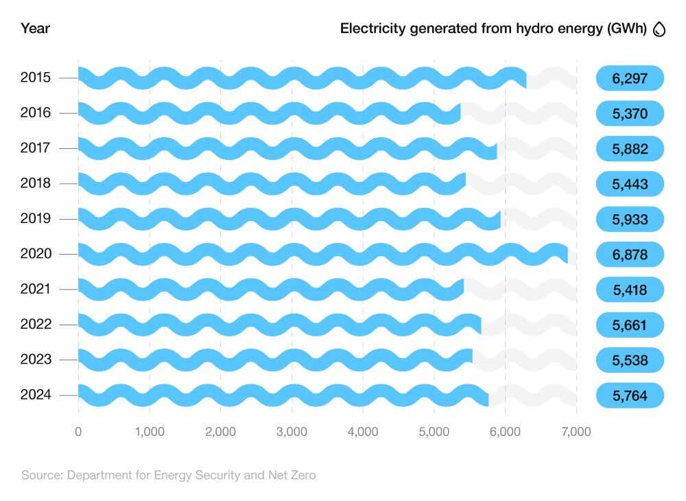 Pictorial horizontal bar chart showing the electricity generated from hydro power (2015-24)