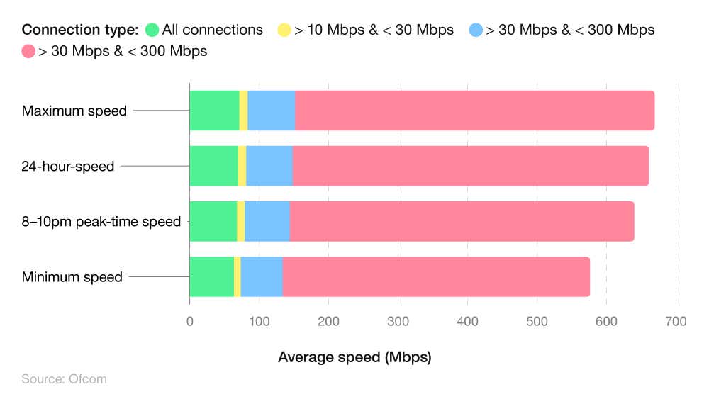  A stacked bar chart breaking down the median average UK broadband speeds by time of day.