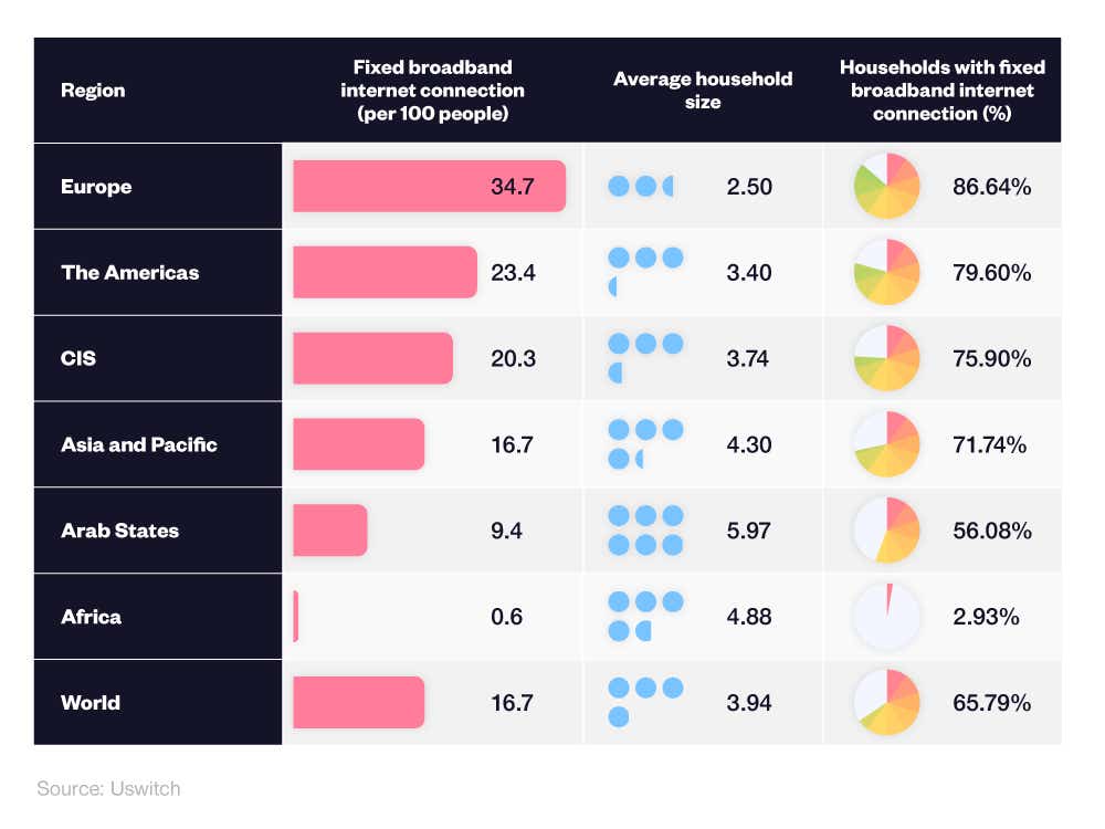 A table showing the breakdown of fixed broadband internet subscriptions around the world by household in 2021.