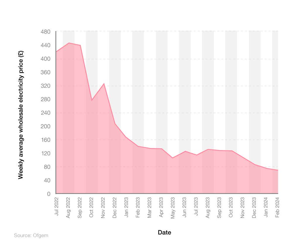 A line graph showing the cost of wholesale gas in the UK between July 2022 and February 2024