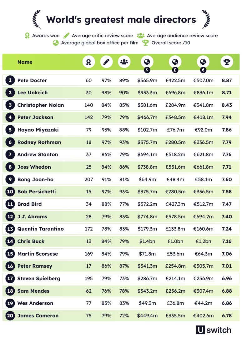 Table with direcotrs scores