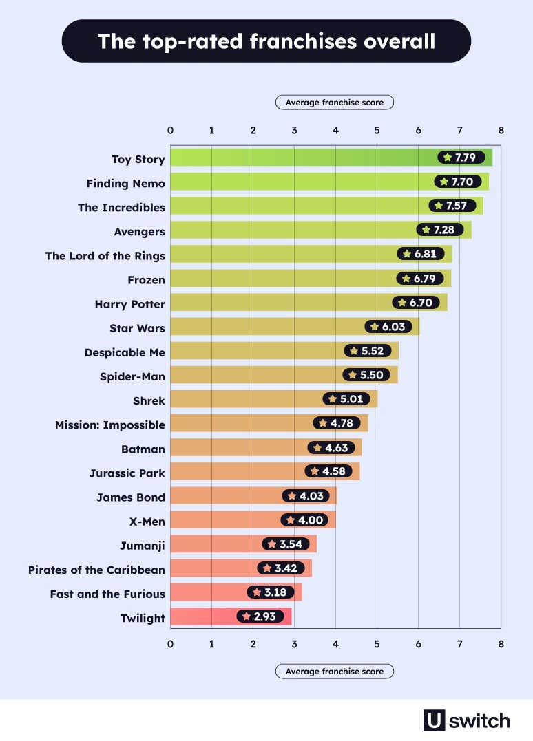 Successful Movie Sequels - Image Module