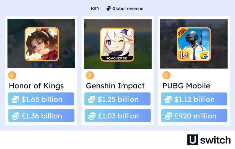 An infographic showing the global revenue of mobile games, with “Honor of Kings” at the top with $1.65 billion, “Genshin Impact” at $1.25 billion, and “PUBG Mobile” at $1.12 billion. Each game is represented by its logo, with the revenue displayed in US dollars and pound sterling below as white text on a blue background.