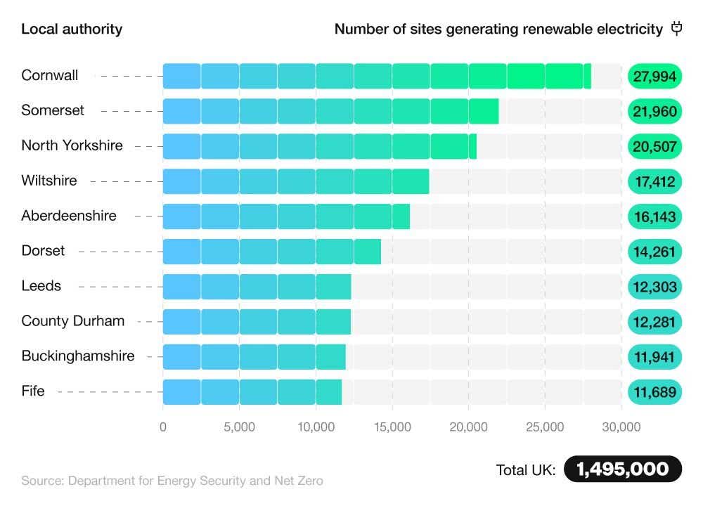 UK local authorities with the most sites generating renewable electricity in 2023