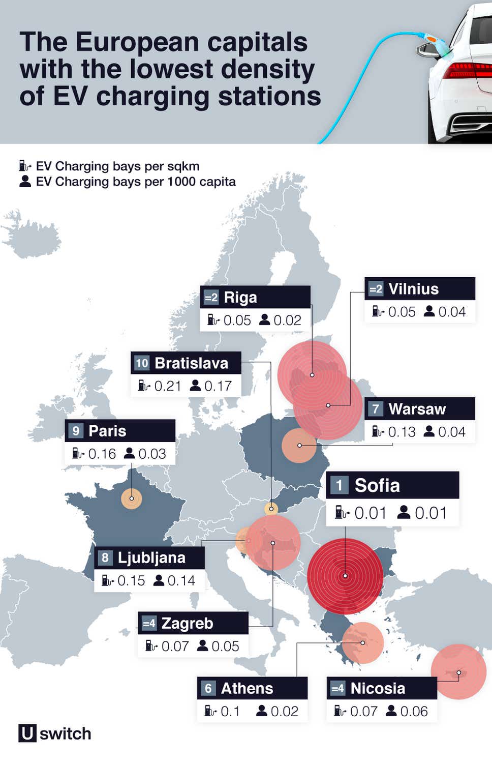 graphic containing data with european cities with the lowest density of ev charging stations 