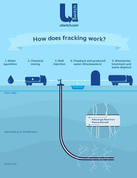 graphic of how fracking works