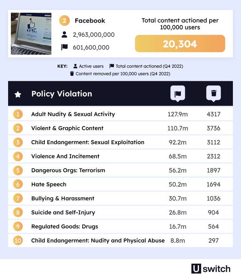 A table showing the total content actioned on FaceBook. The most common reason for content to be removed on FaceBook was ‘Adult Nudity and Sexual Activity’ with 4,317 videos removed per 100,000 users.