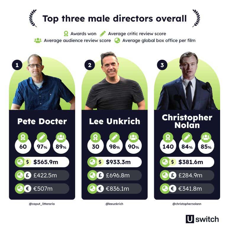 image containing the best male directors