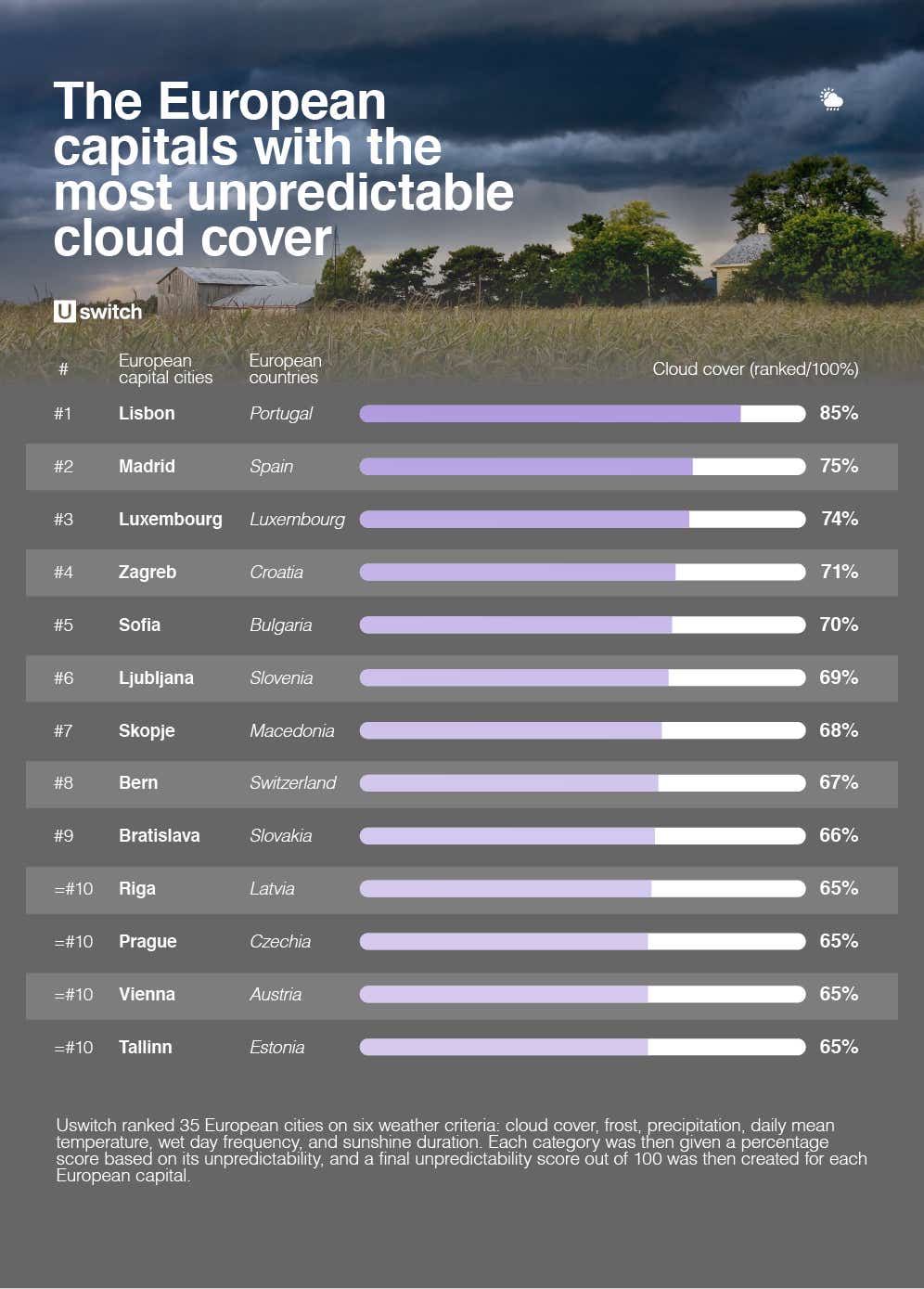 Table of European capitals with the most unpredictable weather cloud cover