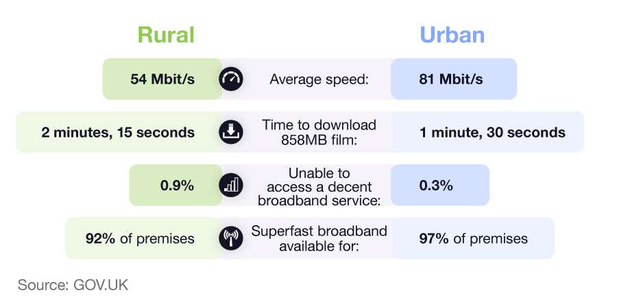 An infographic highlighting four key differences between urban and rural broadband, including speed, download time, access to a decent broadband service, and superfast broadband availability.